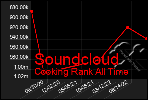 Total Graph of Soundcloud