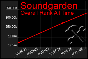Total Graph of Soundgarden