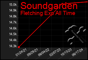 Total Graph of Soundgarden