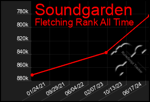 Total Graph of Soundgarden