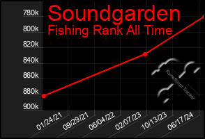 Total Graph of Soundgarden