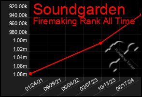 Total Graph of Soundgarden