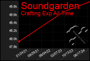 Total Graph of Soundgarden