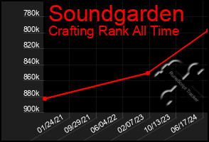 Total Graph of Soundgarden
