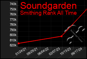 Total Graph of Soundgarden