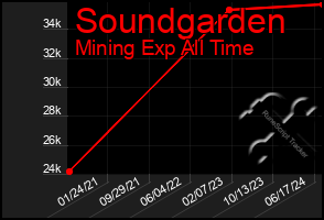 Total Graph of Soundgarden