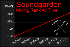 Total Graph of Soundgarden