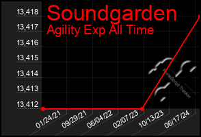 Total Graph of Soundgarden