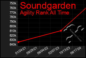 Total Graph of Soundgarden
