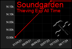 Total Graph of Soundgarden