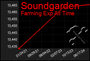 Total Graph of Soundgarden