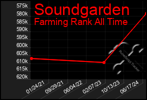 Total Graph of Soundgarden