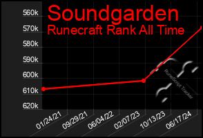Total Graph of Soundgarden