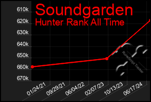 Total Graph of Soundgarden