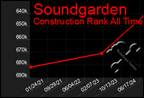 Total Graph of Soundgarden