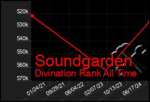 Total Graph of Soundgarden