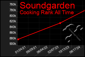 Total Graph of Soundgarden