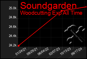 Total Graph of Soundgarden