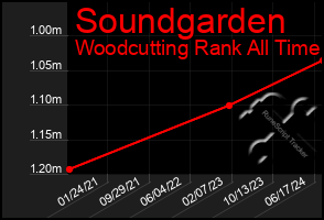 Total Graph of Soundgarden