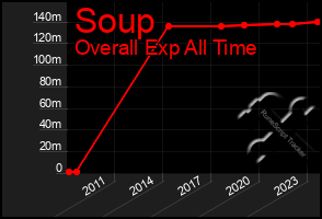 Total Graph of Soup