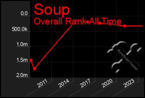 Total Graph of Soup