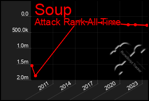Total Graph of Soup