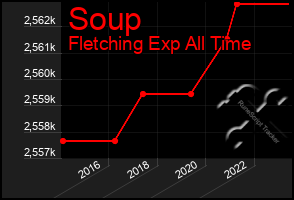 Total Graph of Soup