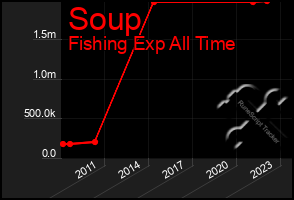 Total Graph of Soup