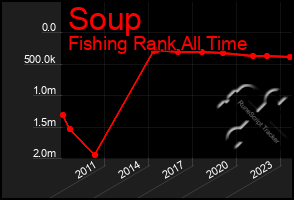 Total Graph of Soup