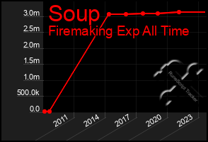 Total Graph of Soup