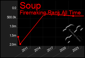 Total Graph of Soup