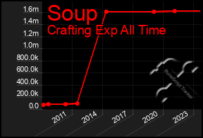 Total Graph of Soup