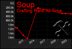Total Graph of Soup