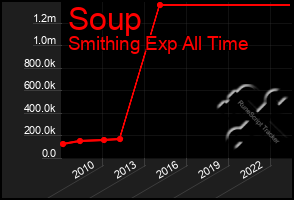 Total Graph of Soup