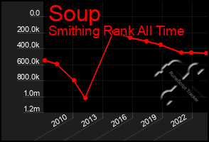 Total Graph of Soup