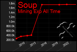 Total Graph of Soup
