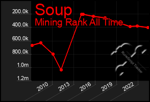 Total Graph of Soup