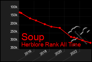 Total Graph of Soup
