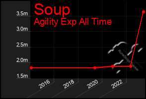 Total Graph of Soup