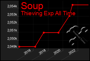 Total Graph of Soup