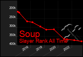 Total Graph of Soup