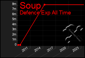 Total Graph of Soup