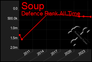 Total Graph of Soup