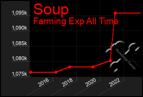 Total Graph of Soup