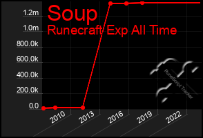 Total Graph of Soup