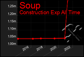 Total Graph of Soup