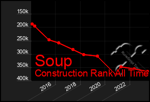 Total Graph of Soup