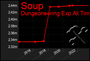 Total Graph of Soup