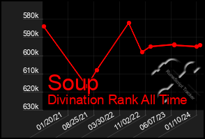 Total Graph of Soup