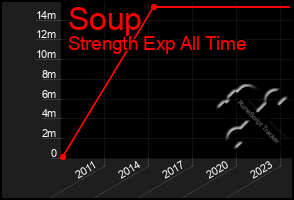 Total Graph of Soup